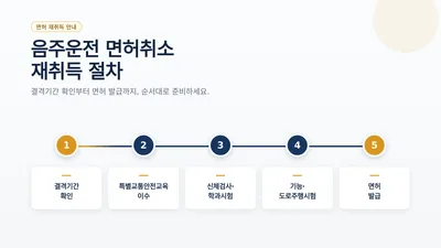 음주측정거부 처벌과 면허취소 준비 과정 참고 이미지