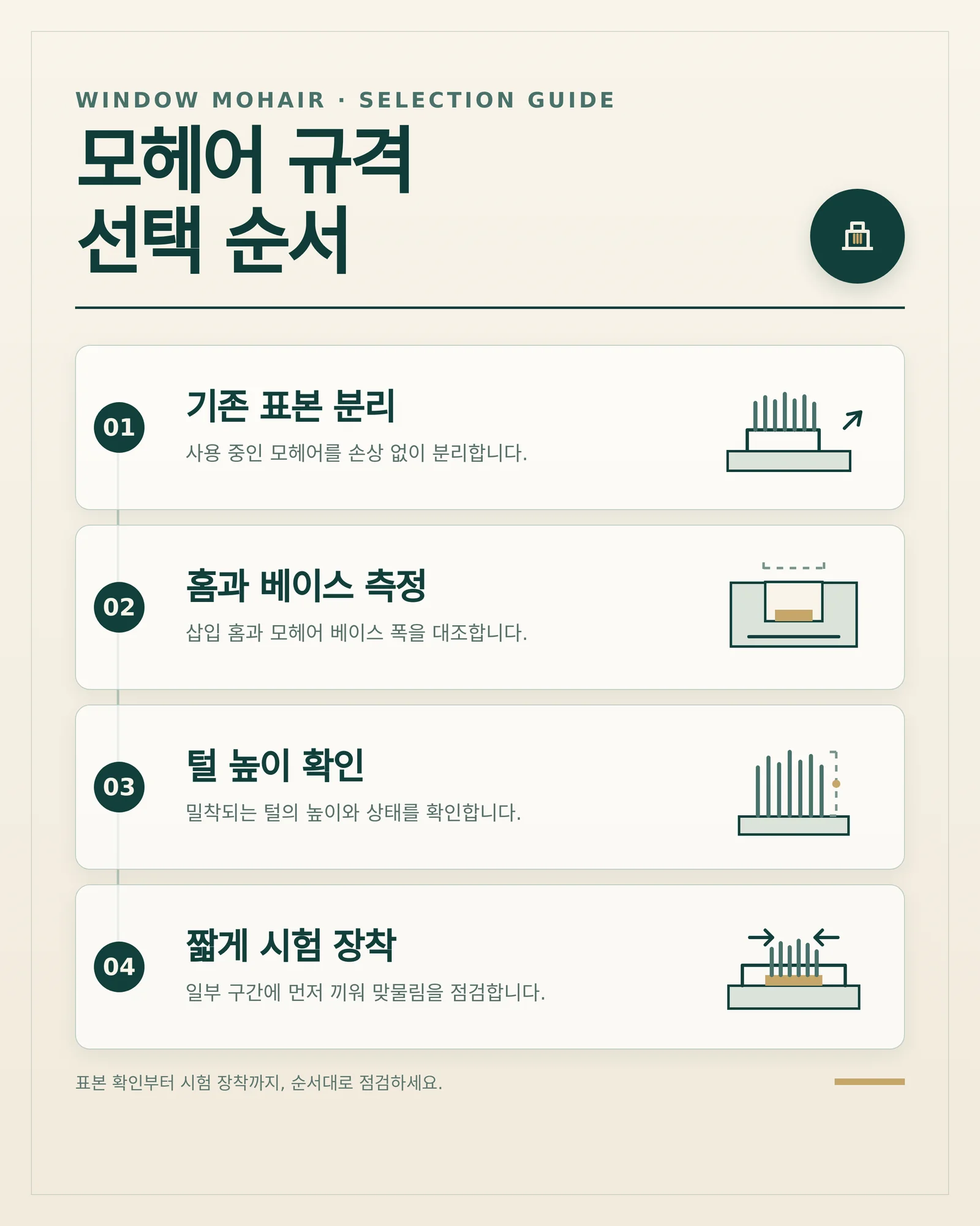 창문 모헤어 규격을 고르는 순서를 기존 표본 분리, 홈과 베이스 측정, 털 높이 확인, 짧게 시험 장착의 네 단계로 정리한 인포그래픽