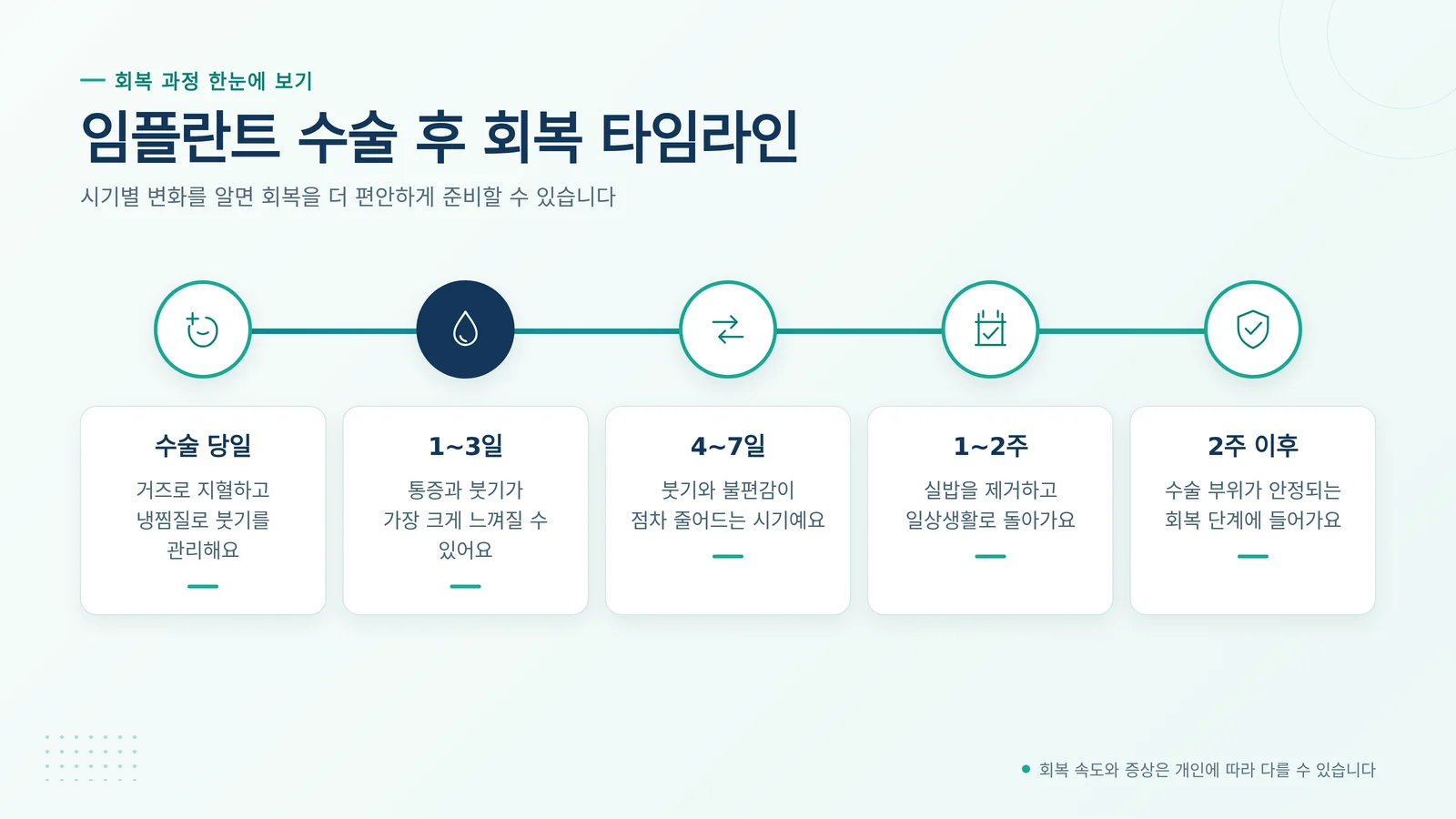 임플란트 수술 후 회복 단계별 통증 변화를 보여주는 타임라인
