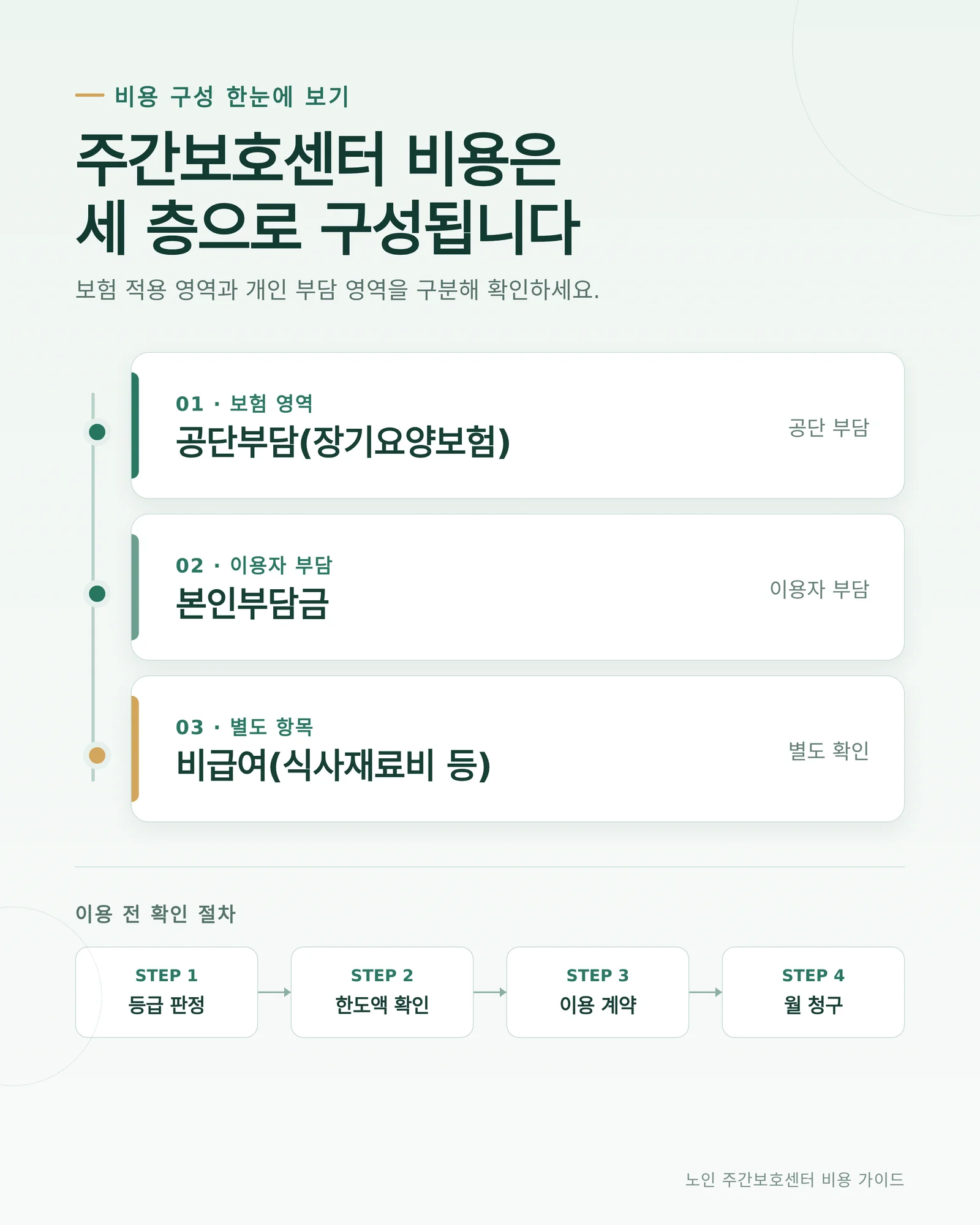 노인 주간보호센터 비용 3층 구조를 설명하는 다이어그램